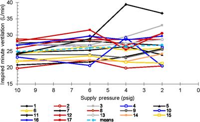 Components of aircraft life support systems interact with each other and the user